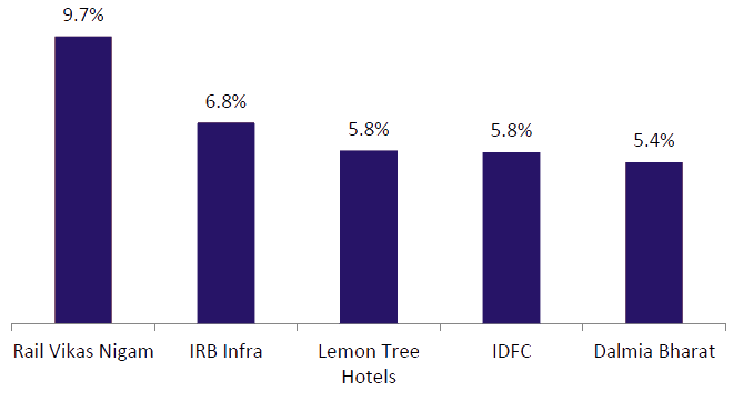 top 5 stocks